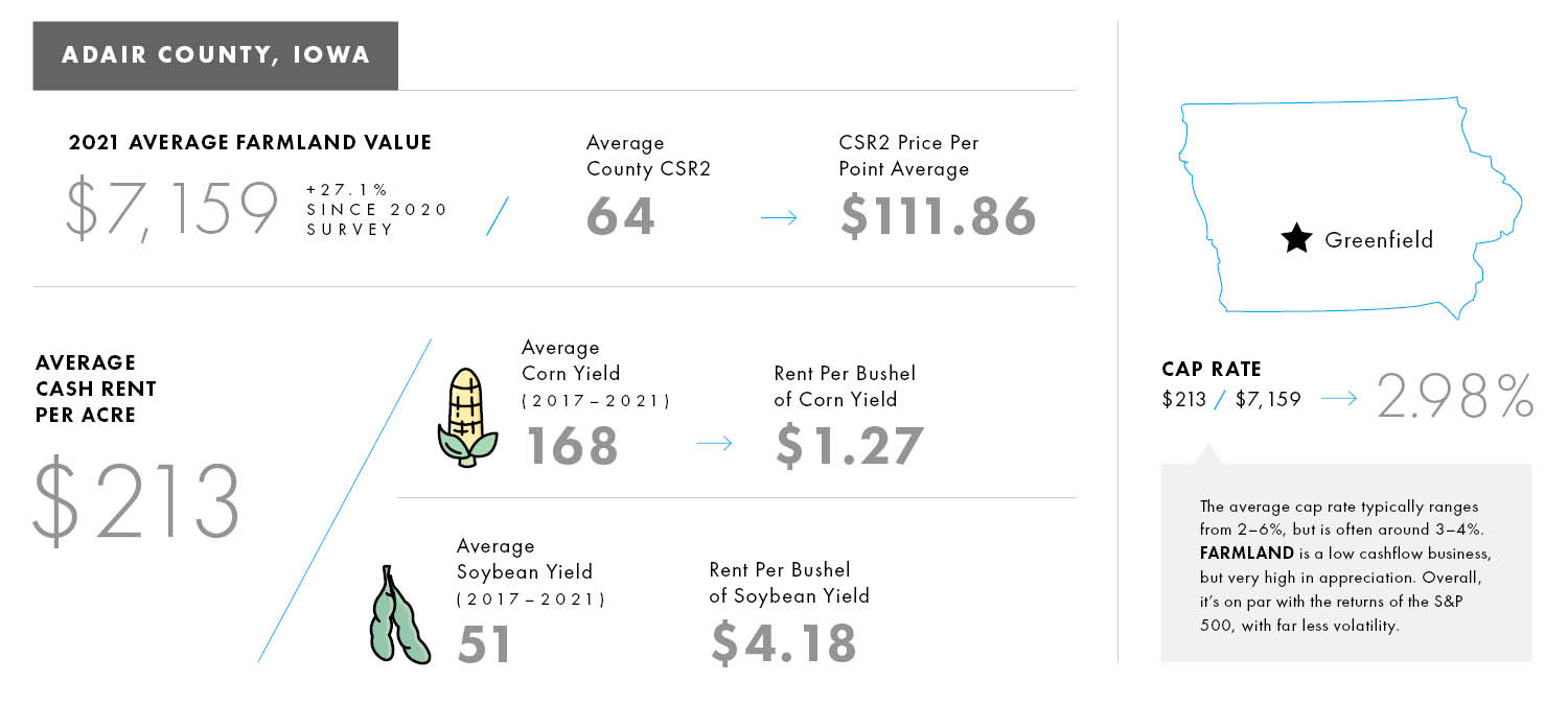 Iowa Farmland Values 2022 Adair County, Madison County, Warren County